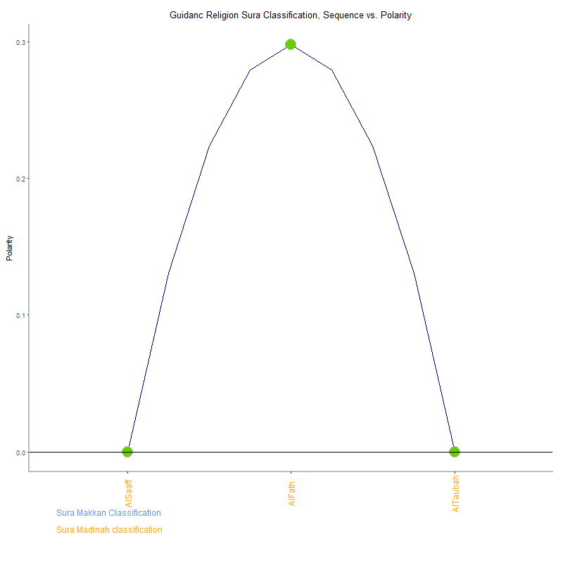 Guidanc religion by Sura Classification plot.png
