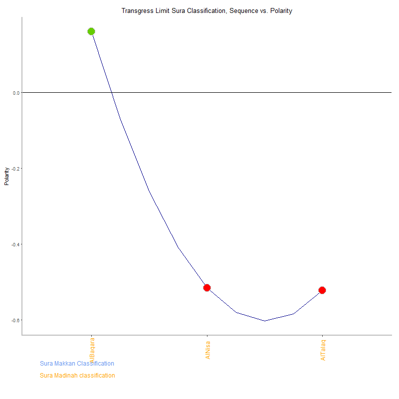 Transgress limit by Sura Classification plot.png