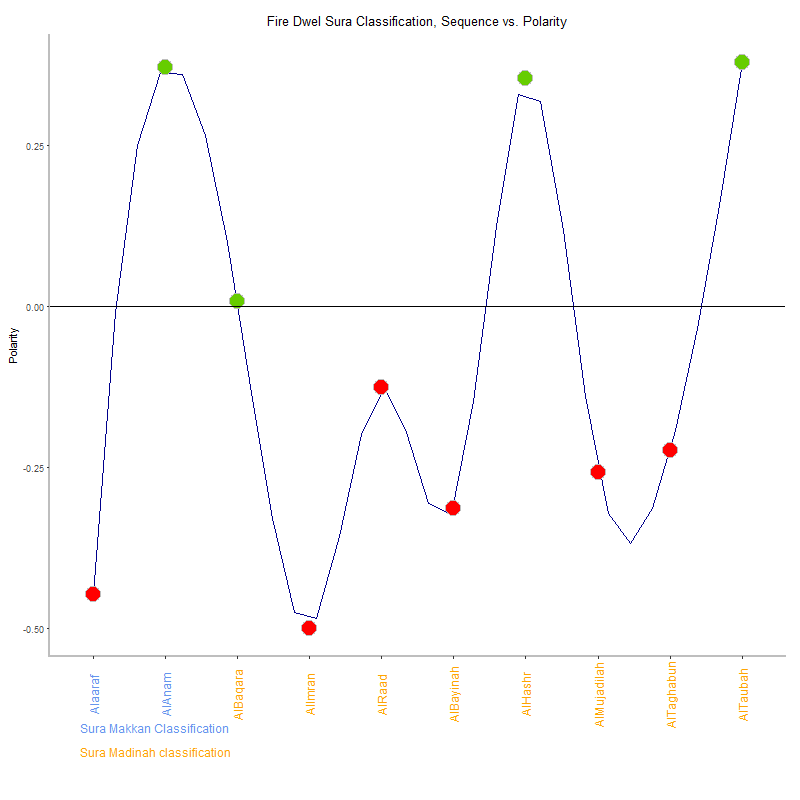 Fire dwel by Sura Classification plot.png