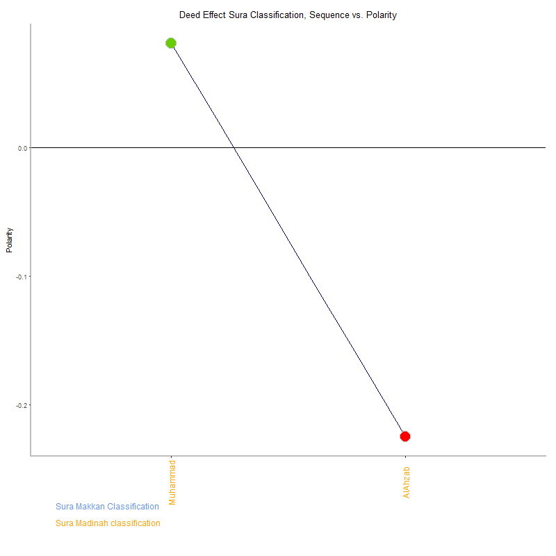 Deed effect by Sura Classification plot.png