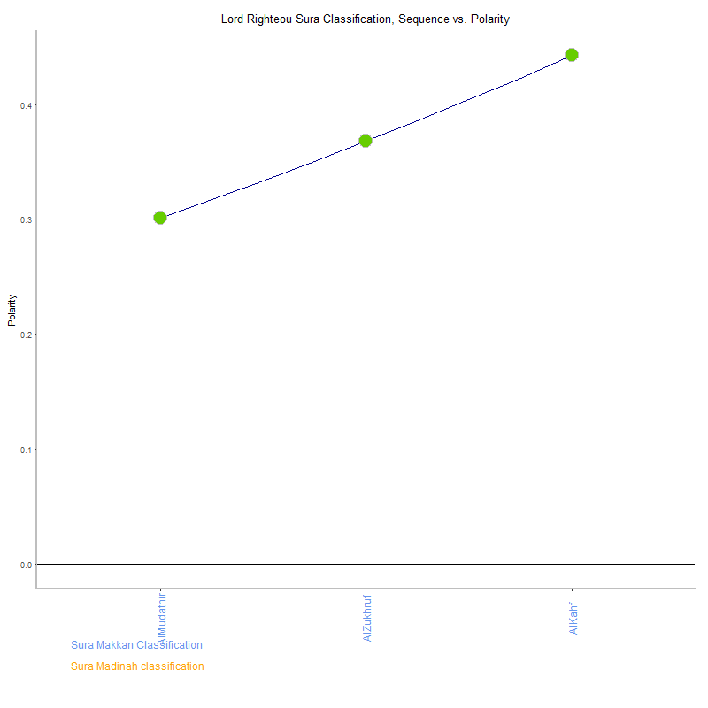 Lord righteou by Sura Classification plot.png