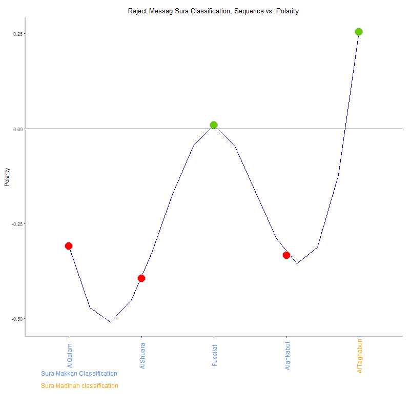 Reject messag by Sura Classification plot.png