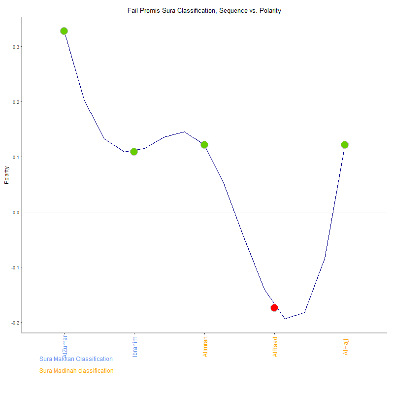 Fail promis by Sura Classification plot.png