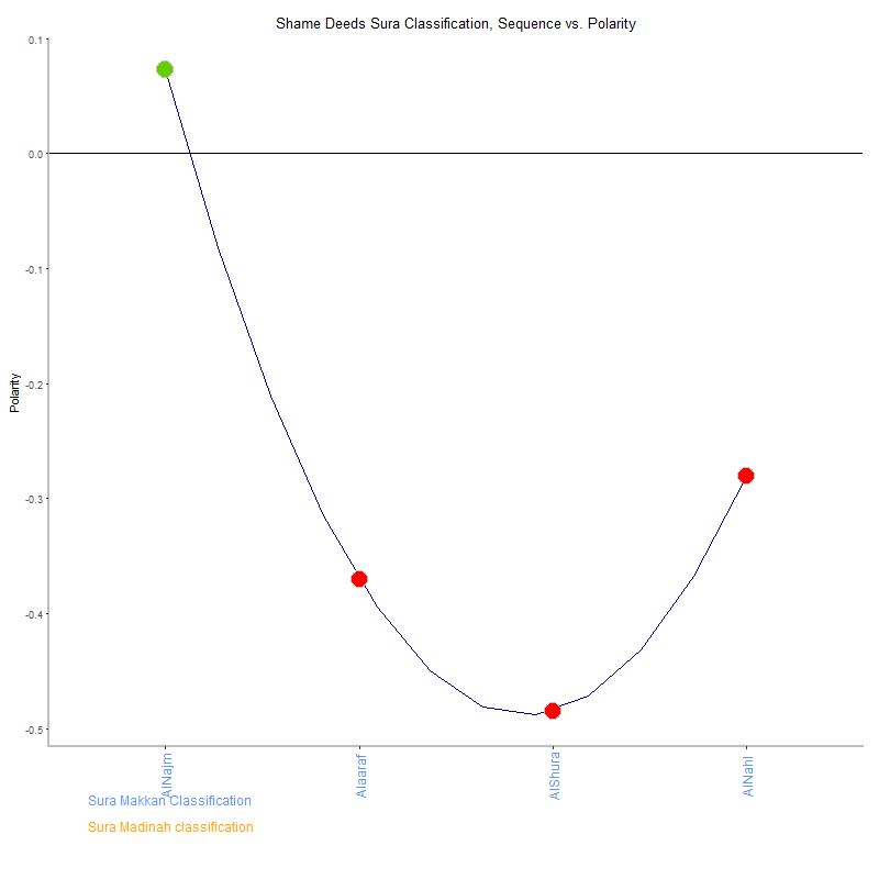 Shame deeds by Sura Classification plot.png