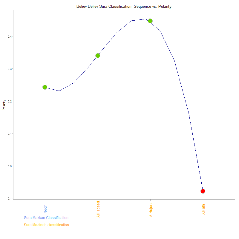 Believ believ by Sura Classification plot.png