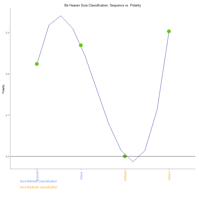Be heaven by Sura Classification plot.png