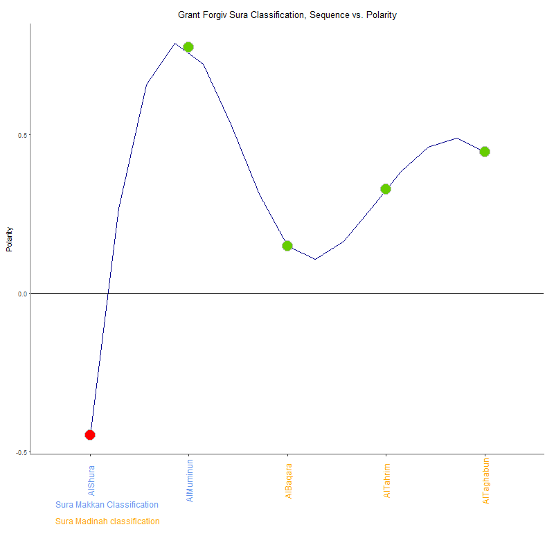 Grant forgiv by Sura Classification plot.png