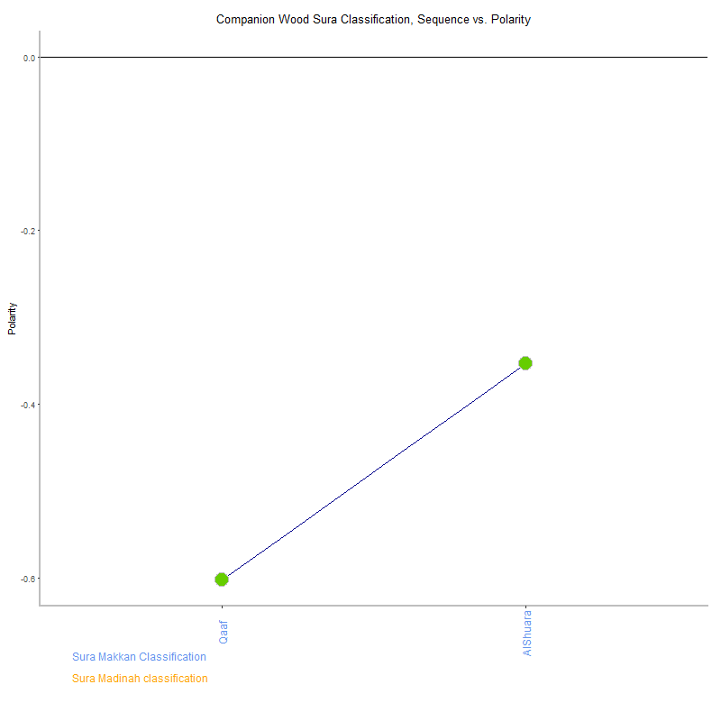Companion wood by Sura Classification plot.png
