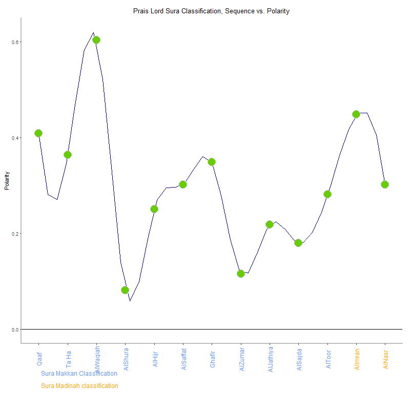 Prais lord by Sura Classification plot.png