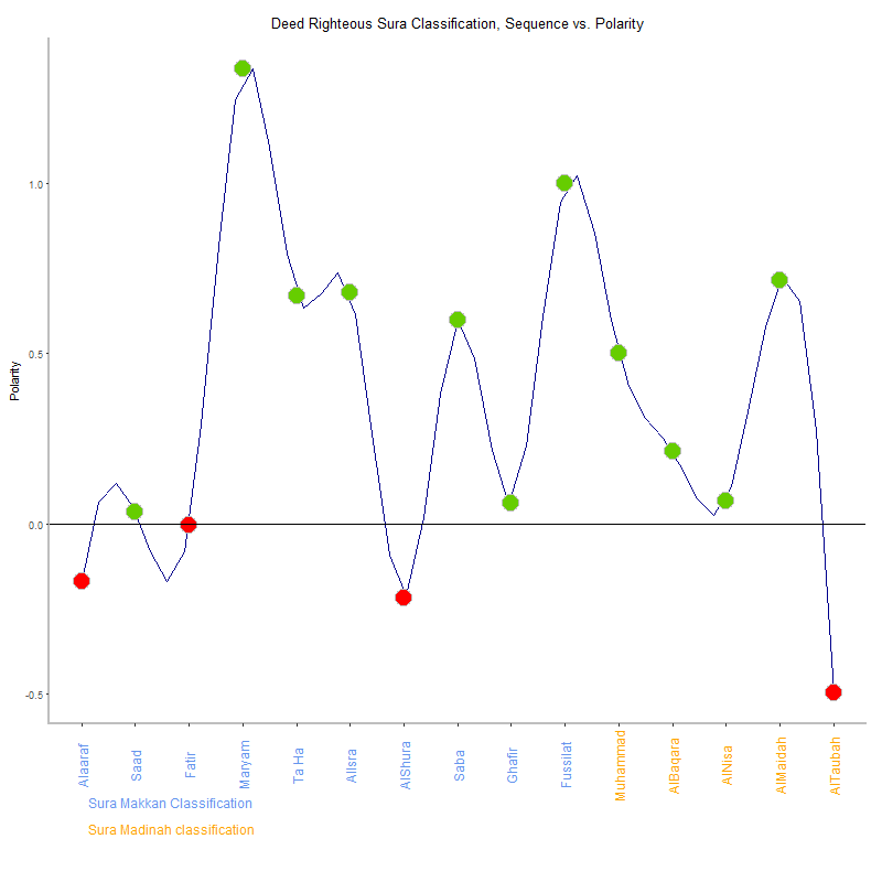 Deed righteous by Sura Classification plot.png