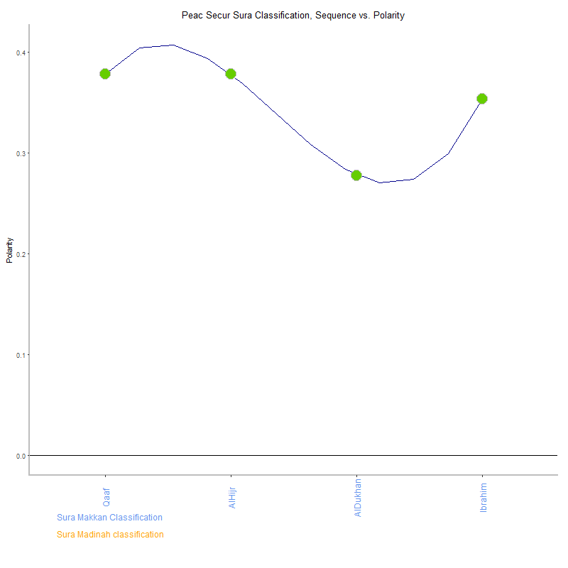 Peac secur by Sura Classification plot.png