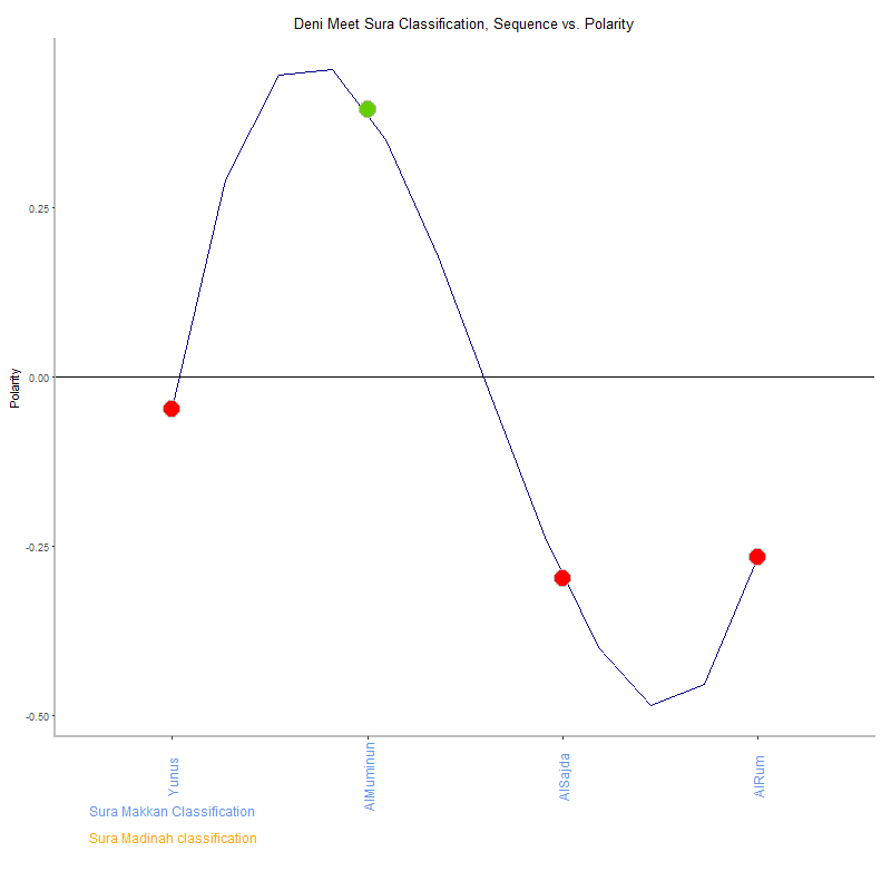 Deni meet by Sura Classification plot.png