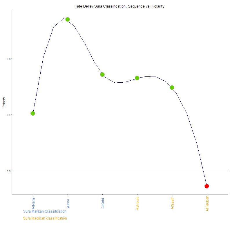 Tide believ by Sura Classification plot.png