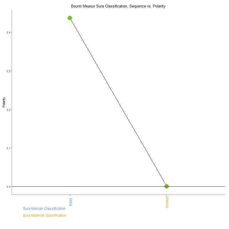 Bounti measur by Sura Classification plot.png