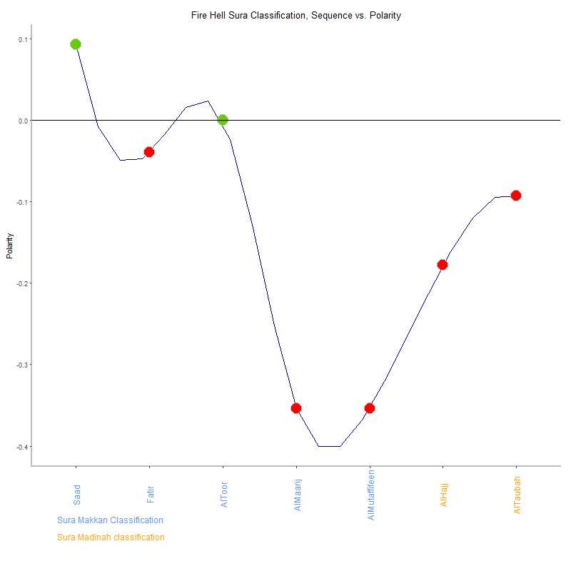 Fire hell by Sura Classification plot.png