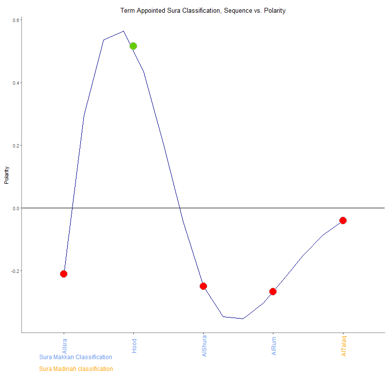 Term appointed by Sura Classification plot.png