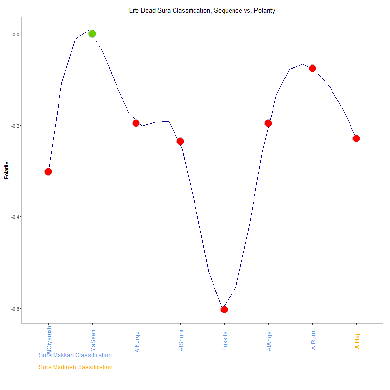 Life dead by Sura Classification plot.png