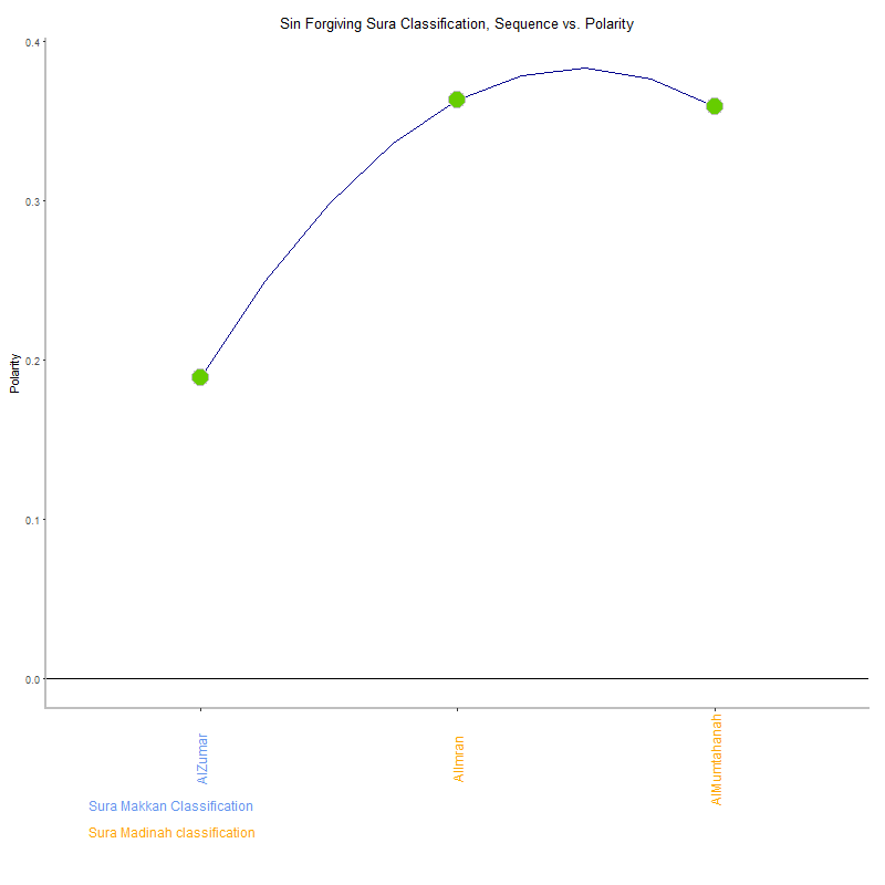Sin forgiving by Sura Classification plot.png