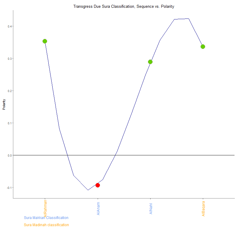 Transgress due by Sura Classification plot.png