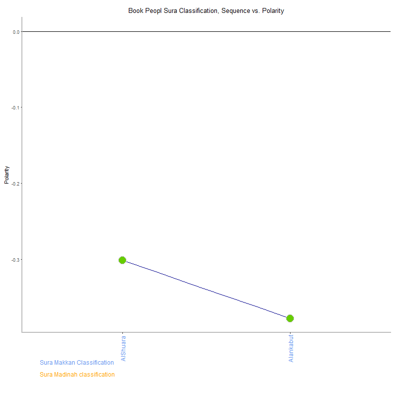 Book peopl by Sura Classification plot.png