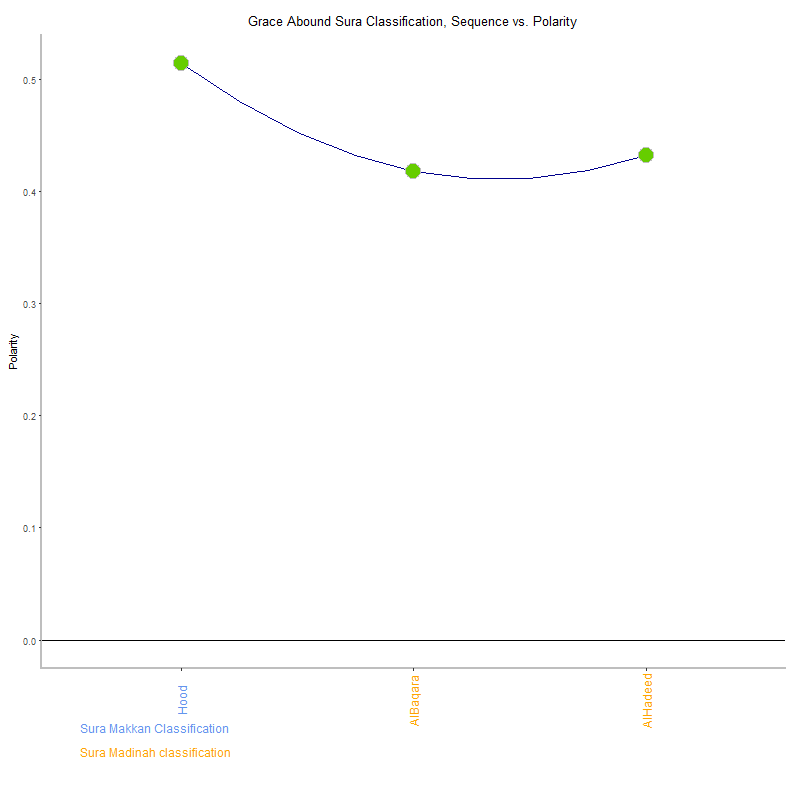 Grace abound by Sura Classification plot.png