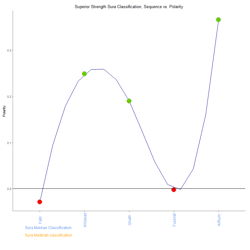 Superior strength by Sura Classification plot.png