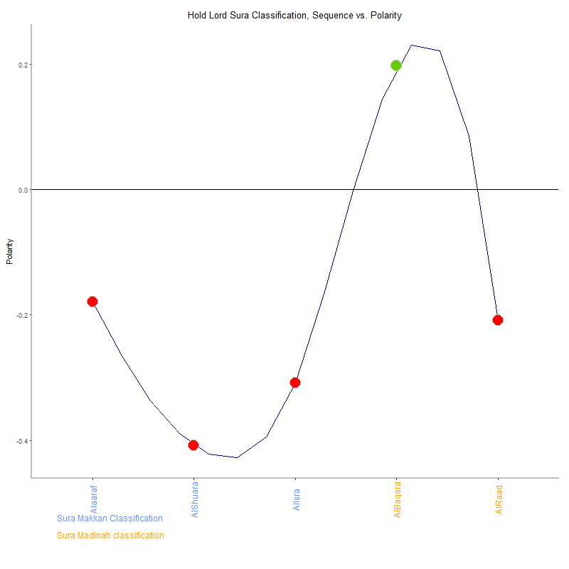 Hold lord by Sura Classification plot.png