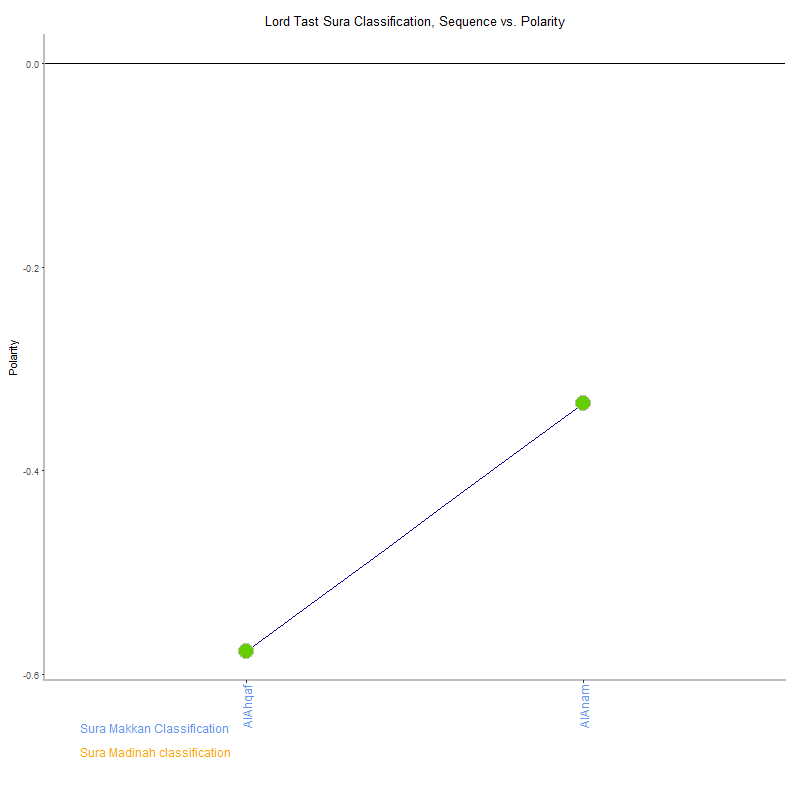 Lord tast by Sura Classification plot.png