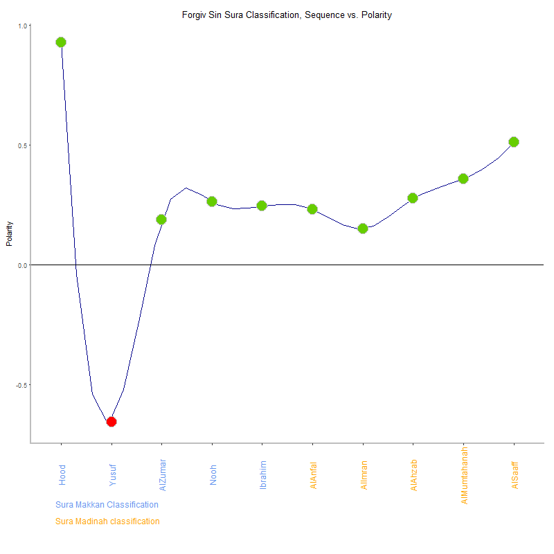Forgiv sin by Sura Classification plot.png
