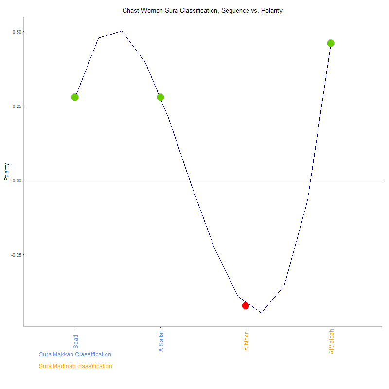 Chast women by Sura Classification plot.png