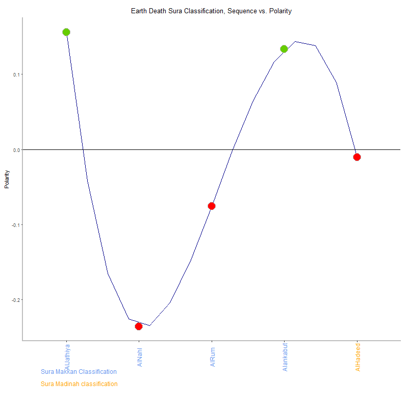 Earth death by Sura Classification plot.png