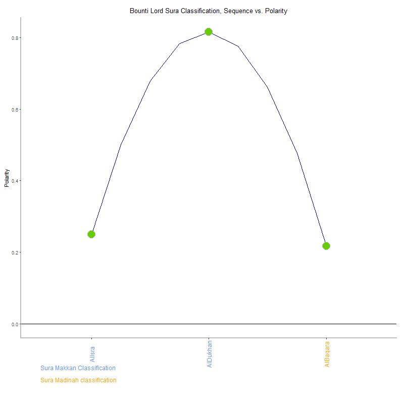 Bounti lord by Sura Classification plot.png