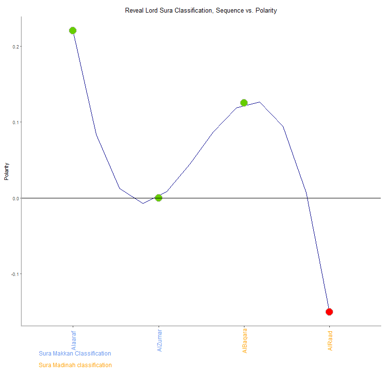 Reveal lord by Sura Classification plot.png