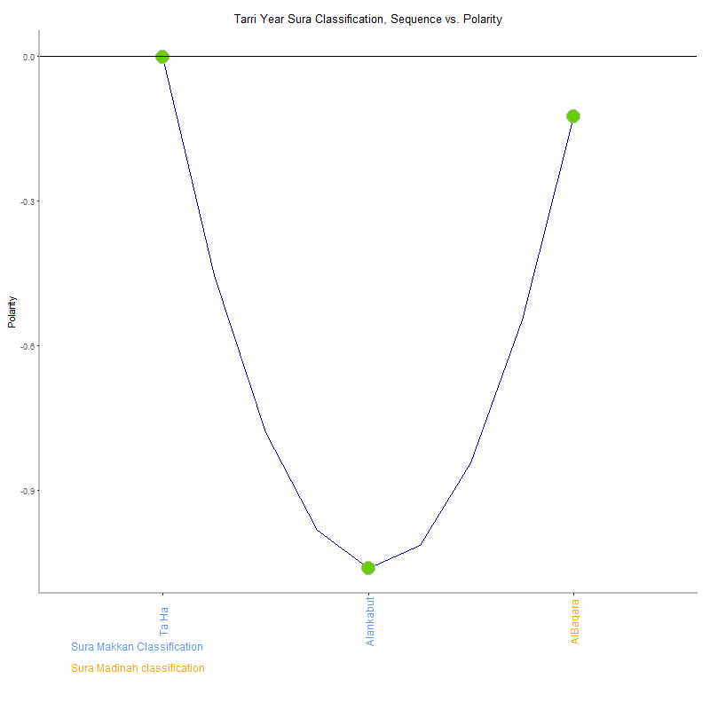 Tarri year by Sura Classification plot.png