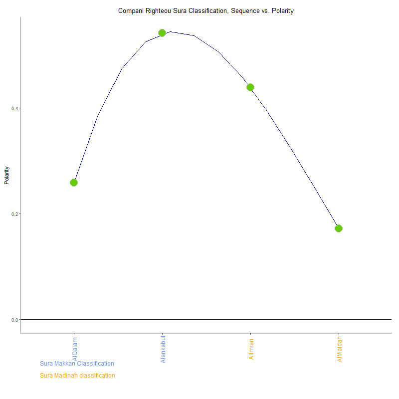 Compani righteou by Sura Classification plot.png
