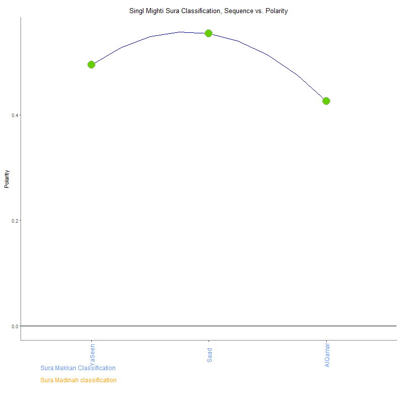 Singl mighti by Sura Classification plot.png