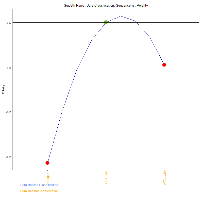 Guideth reject by Sura Classification plot.png