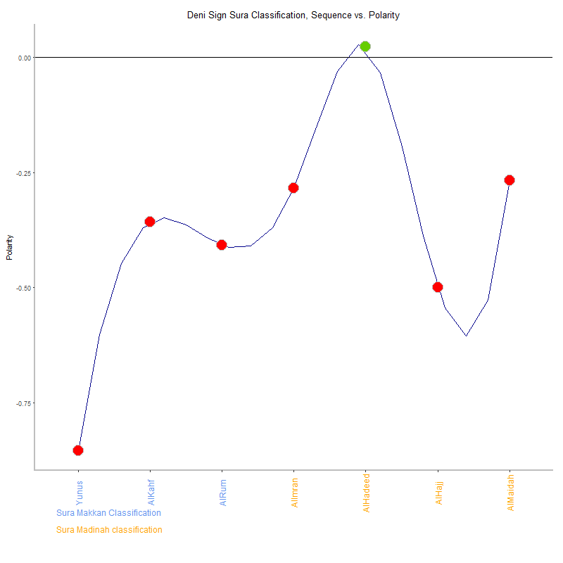 Deni sign by Sura Classification plot.png