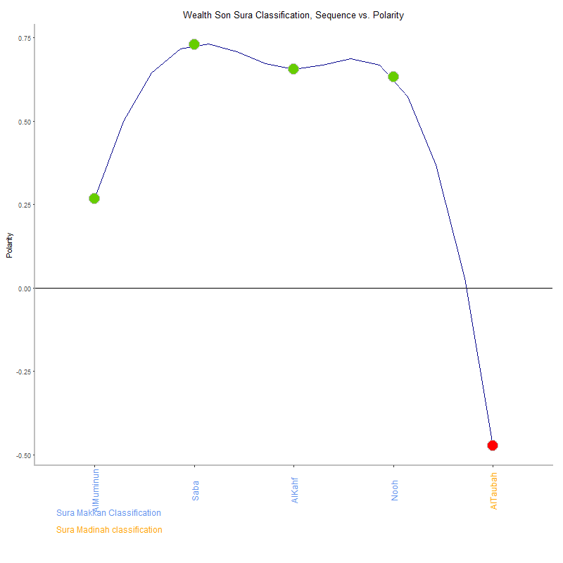 Wealth son by Sura Classification plot.png