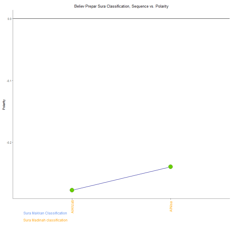 Believ prepar by Sura Classification plot.png