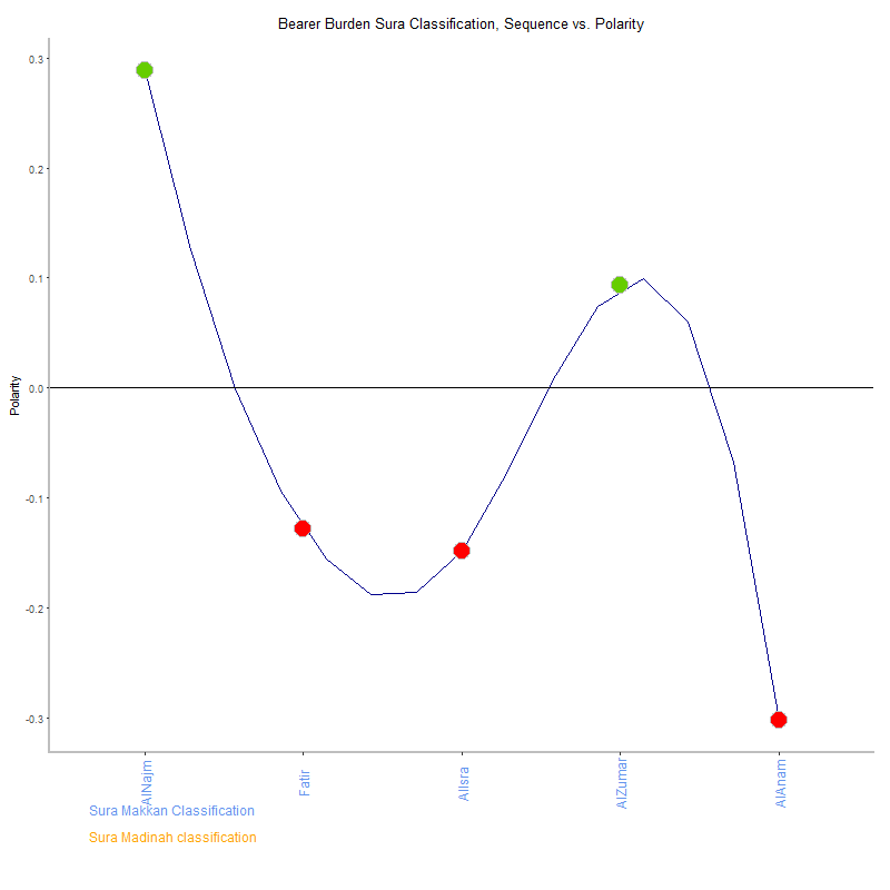 Bearer burden by Sura Classification plot.png