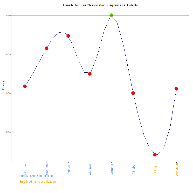 Penalti dai by Sura Classification plot.png