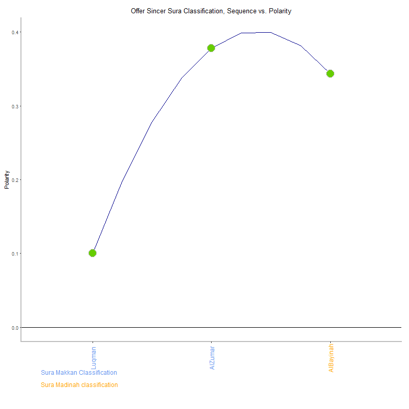 Offer sincer by Sura Classification plot.png