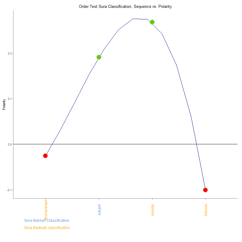 Order test by Sura Classification plot.png