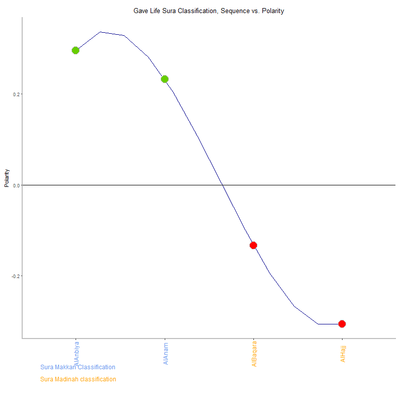 Gave life by Sura Classification plot.png