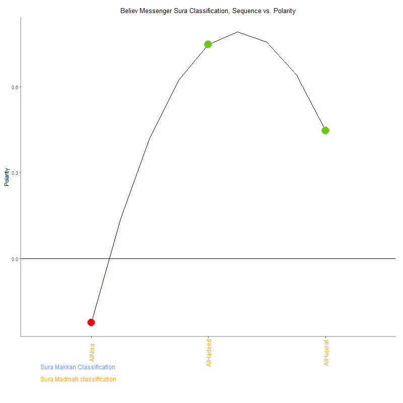 Believ messenger by Sura Classification plot.png