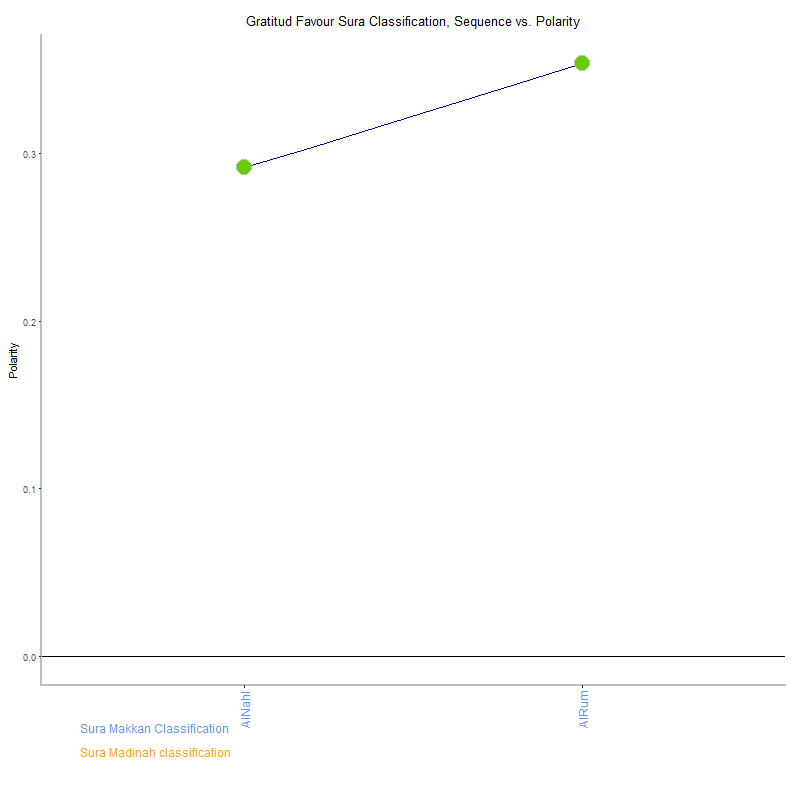 Gratitud favour by Sura Classification plot.png