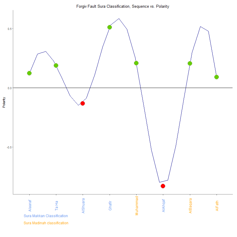 Forgiv fault by Sura Classification plot.png