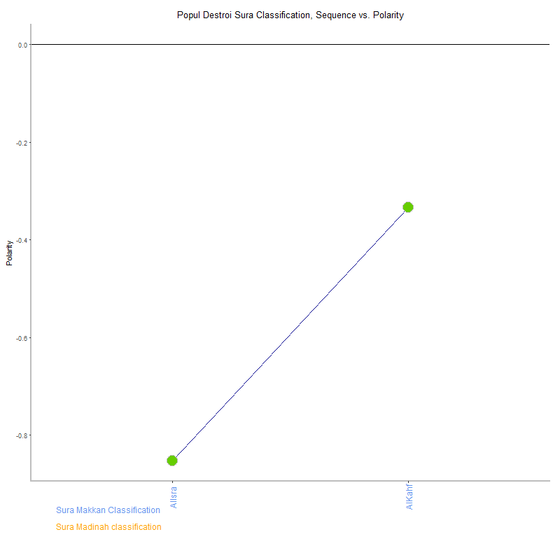 Popul destroi by Sura Classification plot.png