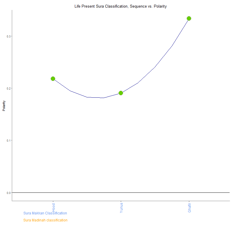 Life present by Sura Classification plot.png